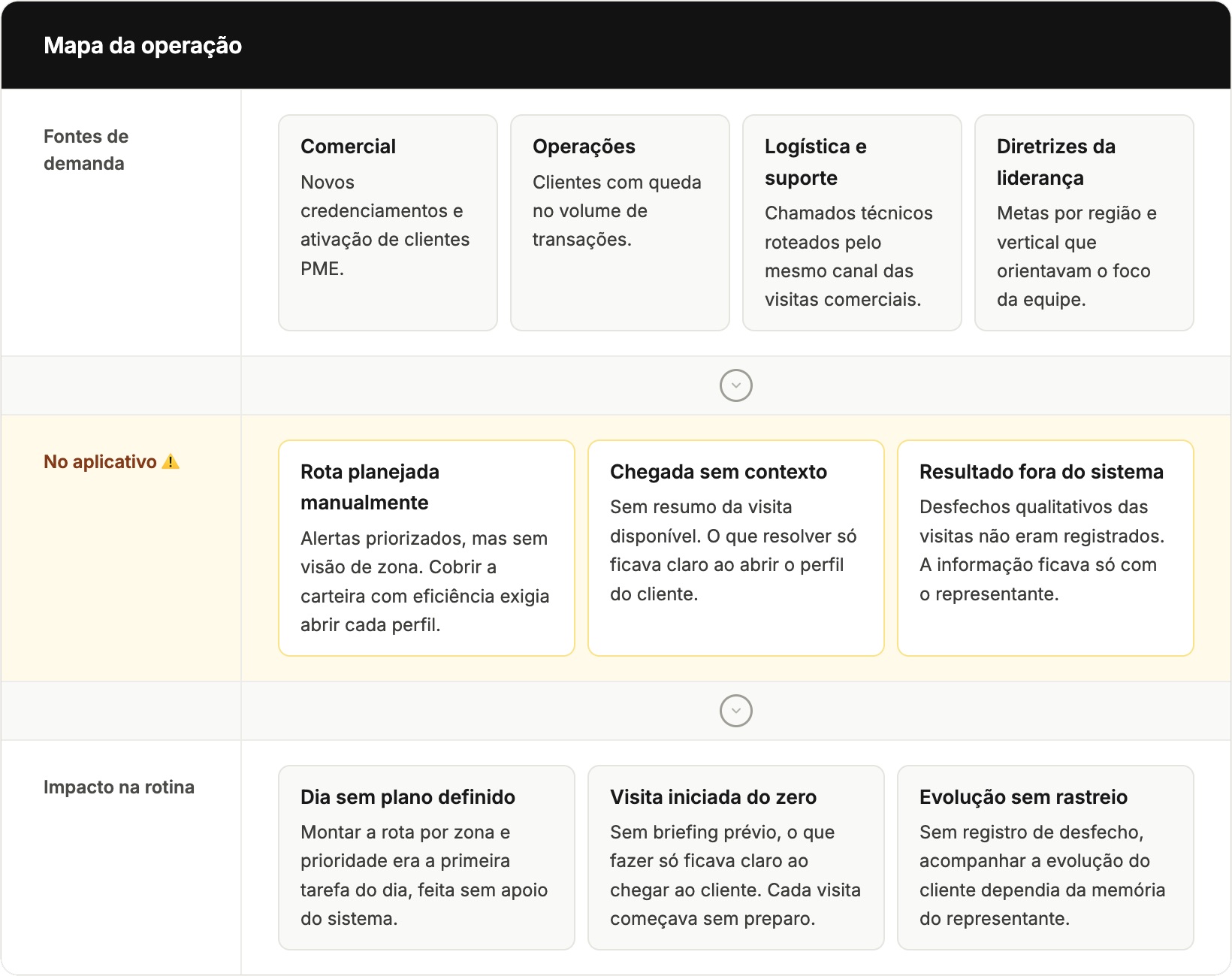 Mapa da operação criado durante a discovery sintetizando fontes de demanda, problemas no aplicativo e impacto na rotina dos consultores comerciais